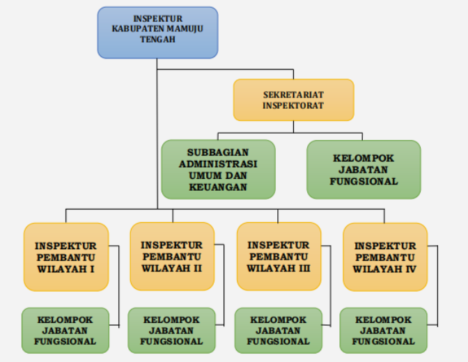 Bagan SOTK Inspektorat